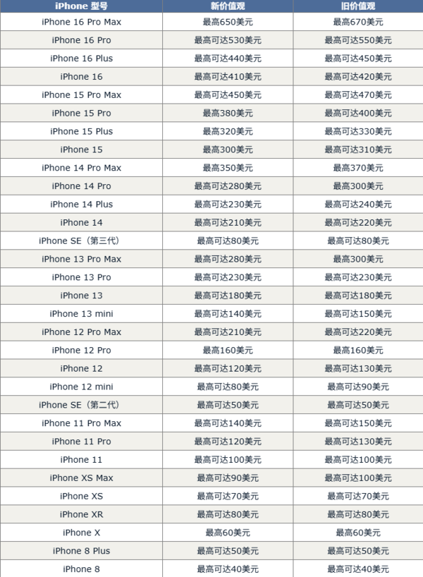 苹果更新以旧换新价格 iPhone普遍贬值 Mac回收价异常