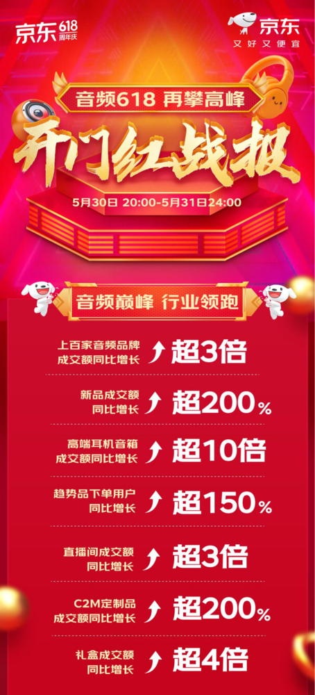 京东618开门红销售火爆 高端耳机音箱成交额同比增长超10倍