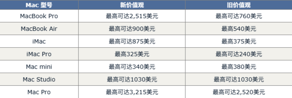 苹果更新以旧换新价格 iPhone普遍贬值 Mac回收价异常