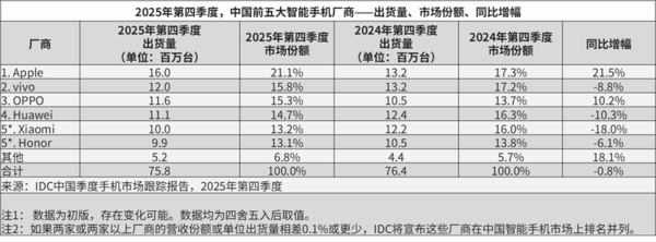 2025年四季度OPPO国内逆势增长10.2% 国产阵营唯一