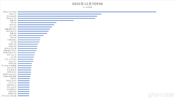 华为Mate 80排2025年12月手机销量第三名 苹果前二