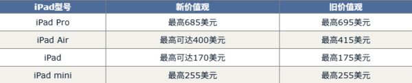 苹果更新以旧换新价格 iPhone普遍贬值 Mac回收价异常