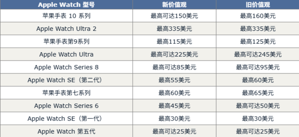 苹果更新以旧换新价格 iPhone普遍贬值 Mac回收价异常
