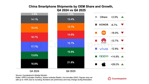 iPhone 17帮助苹果拿下中国市场第一 顶配均价超1.1万