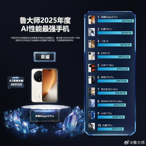 荣耀Magic8 Pro登顶2025 AI性能最强手机 得分超30万