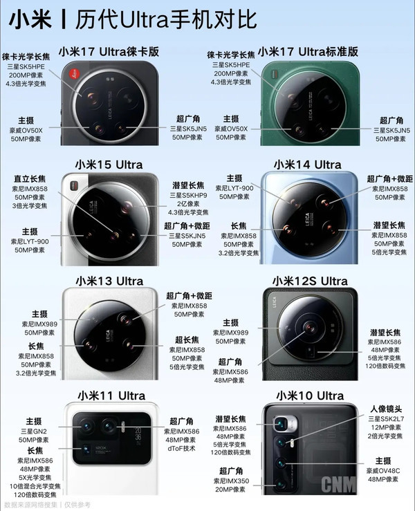 小米历代Ultra机型影像配置汇总：长焦镜头已达2亿像素