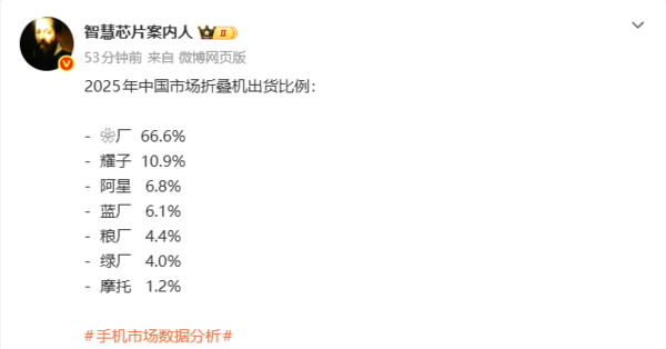 2025年国内折叠机出货比例：华为以66.6%稳居第一