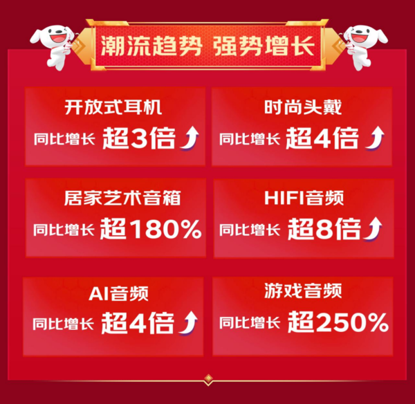 京东618开门红销售火爆 高端耳机音箱成交额同比增长超10倍