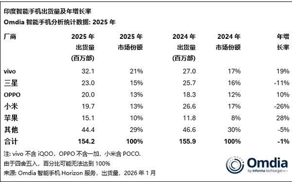 2025年印度智能手机出货量超1.54亿台 vivo稳居榜首