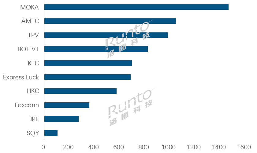 2026年3月全球TOP电视ODM工厂出货