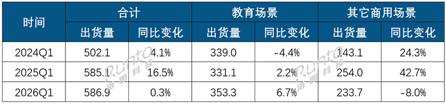 季报 | 2026Q1全球交互平板市场: 教育产品涨6.7%，商用降8.0%；海内外市场的品牌竞争分析
