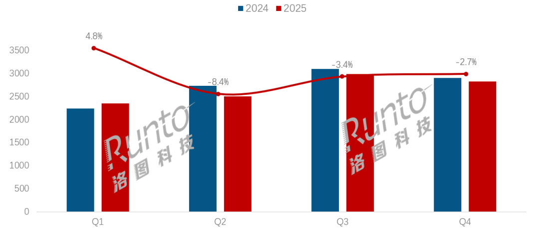 北美从中国大陆电视出口第一大市场跌至第三，降幅超20%