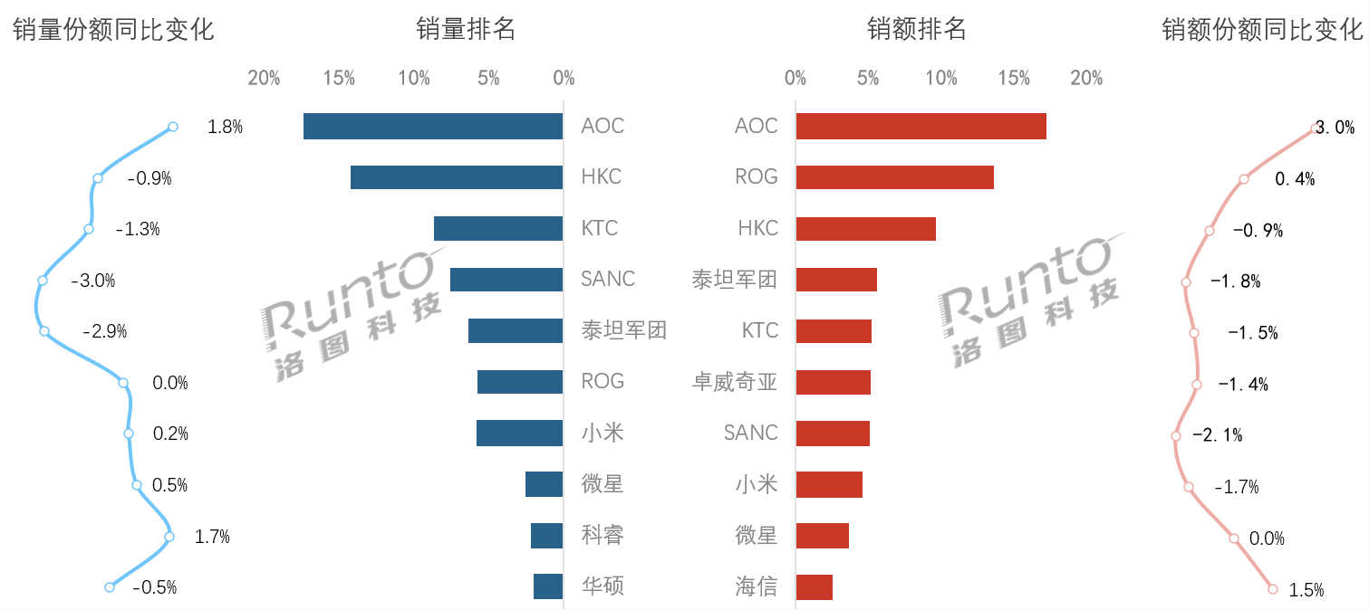 洛图排名 | 2026年5月中国电竞显示器线上市场品牌零售
