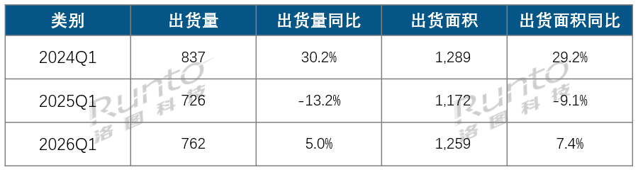季报 | 2026Q1全球大尺寸交互平板显示面板出货量增长5.0%，京东方市占率第一