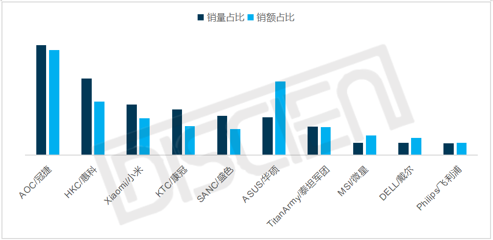 中国显示器线上零售月度盘点：促销节阶段性回暖，5月环比增长18%