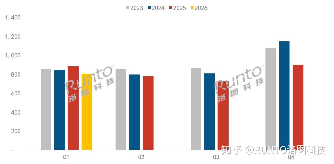 2026Q1中国电视市场出货和零售总结报告：意料之中的规模下行和产品高端化