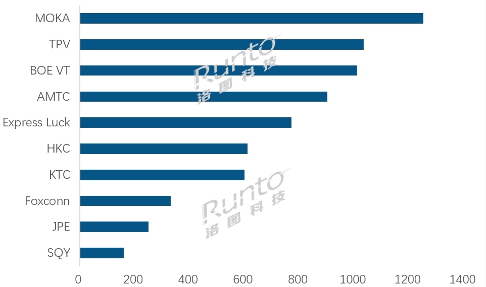洛图排名 | 2026年5月全球TOP电视ODM工厂出货