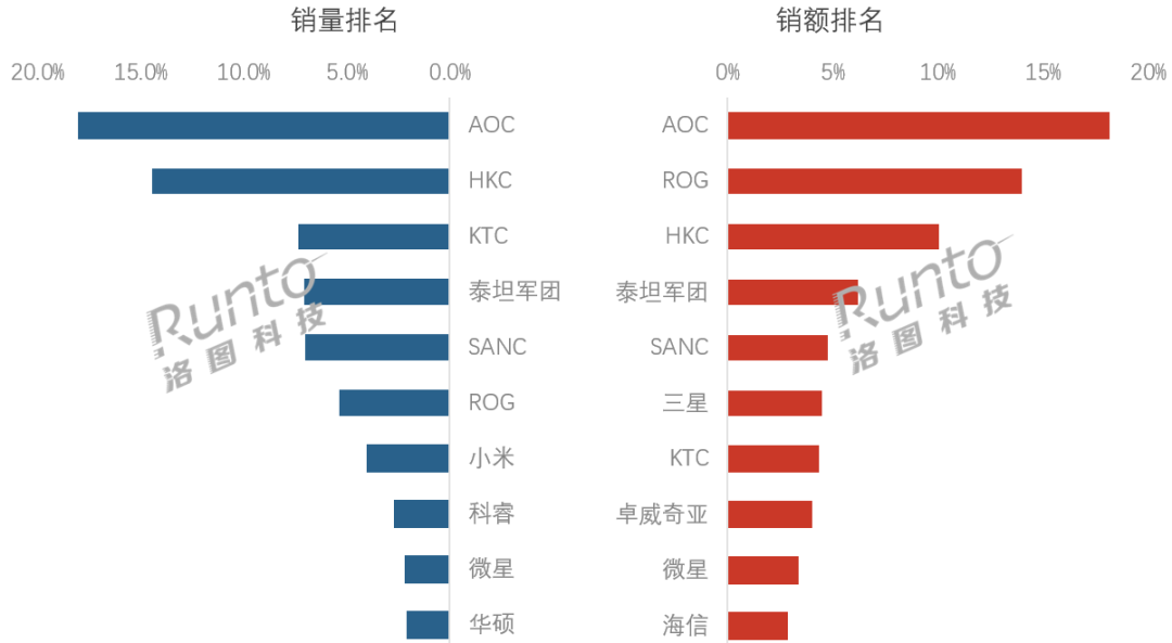 季报 | 2026Q1中国电竞显示器线上市场销量下降20%，但渗透率高达67%；刷新率迈入千赫兹时代