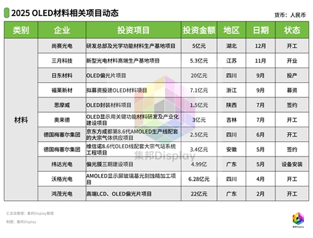 风口已至，国产OLED材料产业链全面起势