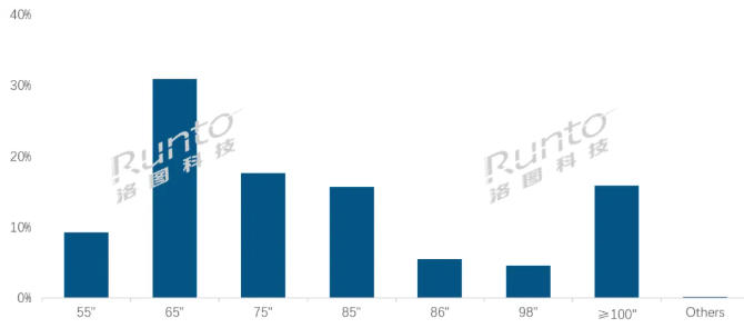 2025年中国会议电视市场销量大涨107%；家电品牌占据90.8%