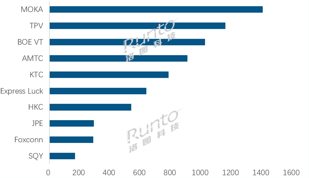 洛图排名 | 2026年6月全球TOP电视ODM工厂出货